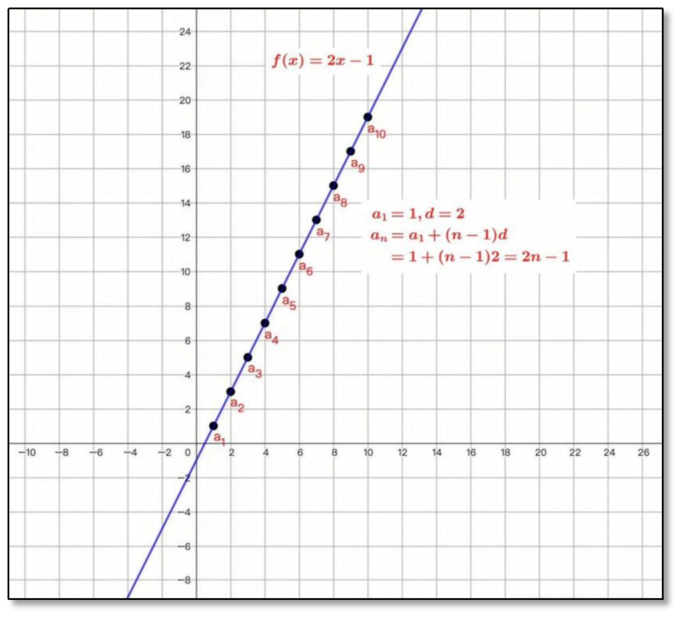 等差数列与函数：首项 a₁=1，公差 d=2，通项 aₙ=2n−1，对应线性函数 f(x)=2x−1 穿过各项坐标点