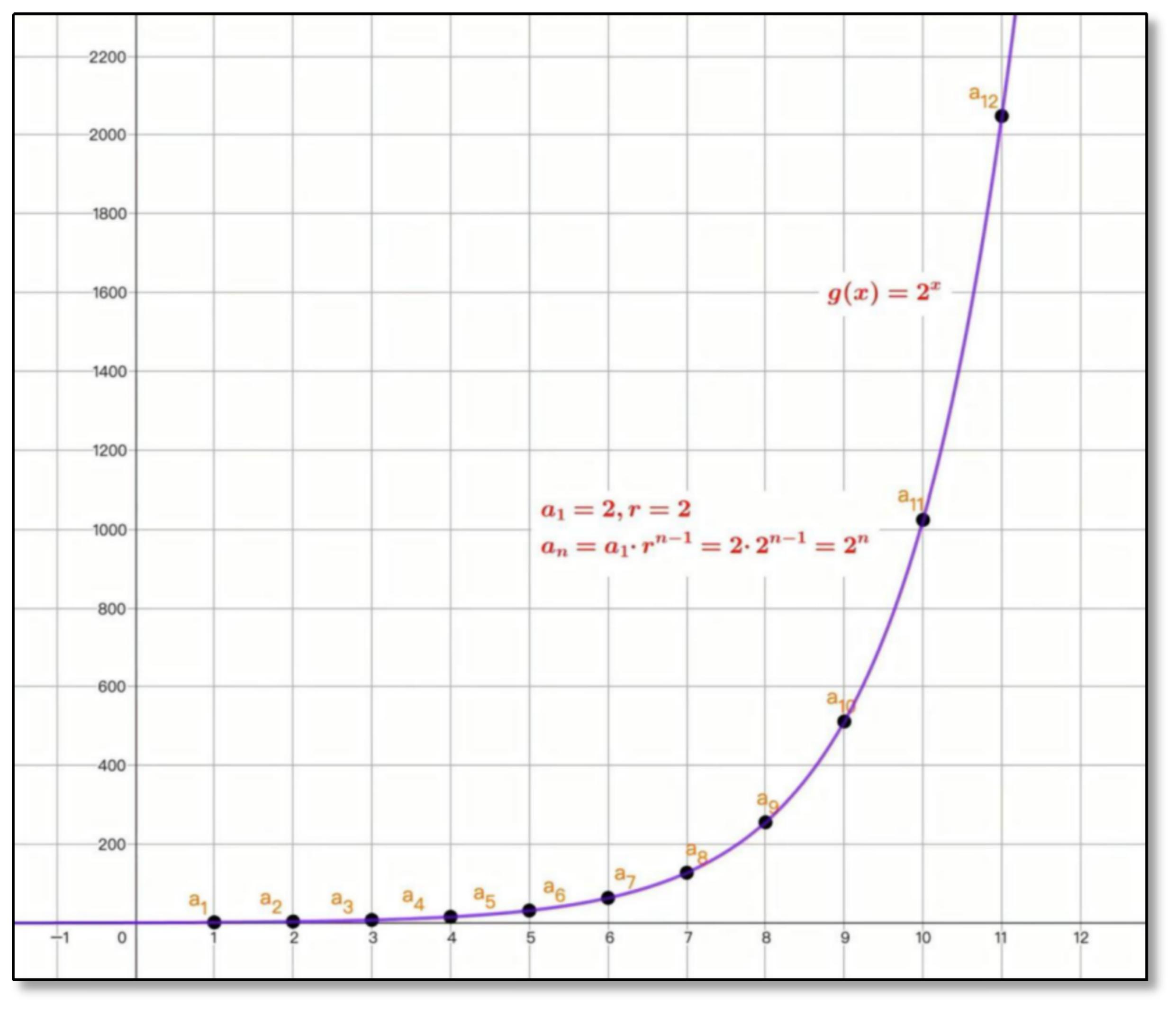 等比数列与函数：首项 a₁=2，公比 r=2，通项 aₙ=2ⁿ，对应指数函数 g(x)=2ˣ 穿过各项坐标点